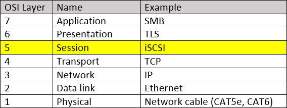 Table showing OSI layers