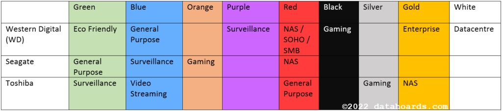 Table showing the use of hard drive colors between manufacturers