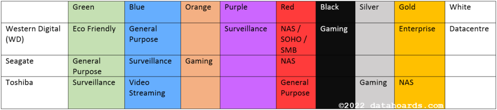 med sig Hvornår Adskille Hard Drive Colors Explained: WD, Seagate, Toshiba - DataHoards